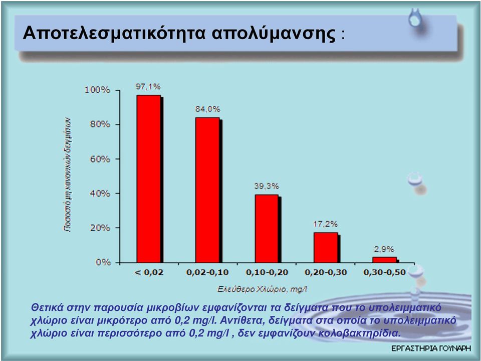 µικρότερο από 0,2 mg/l.