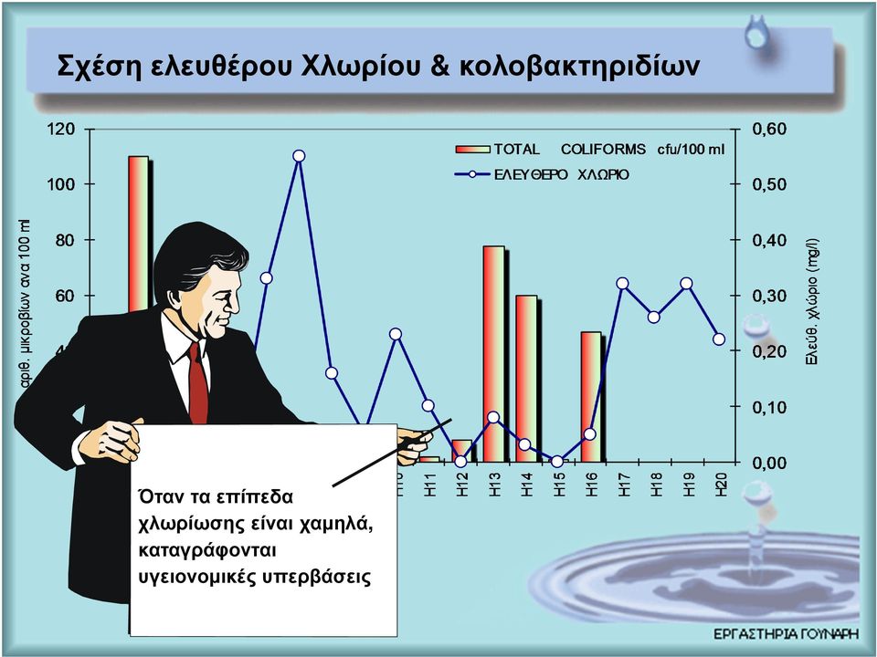 επίπεδα χλωρίωσης είναι