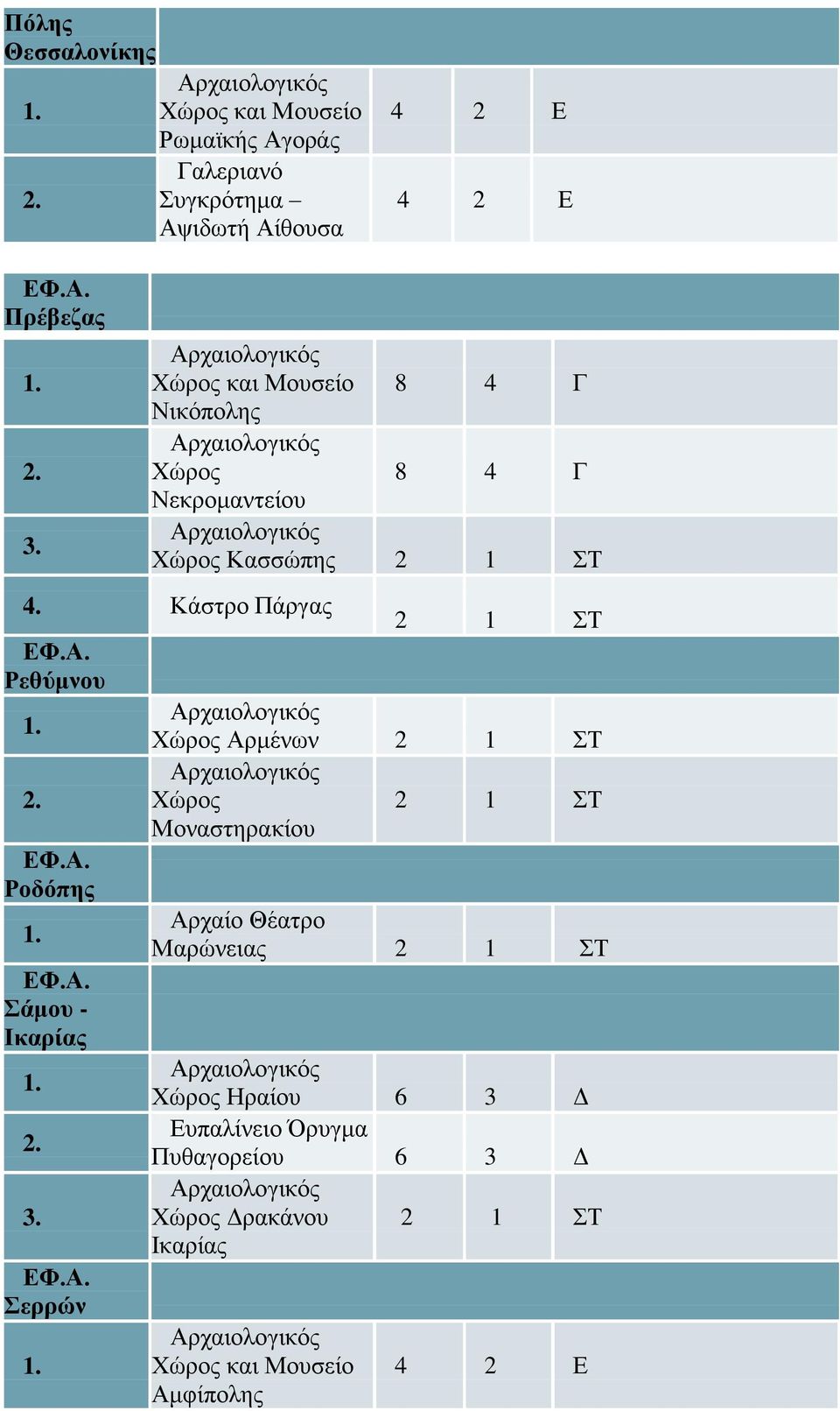 Ρεθύμνου Ροδόπης Σάμου - Ικαρίας Σερρών ς Χώρος Αρμένων ς Χώρος Μοναστηρακίου Αρχαίο Θέατρο