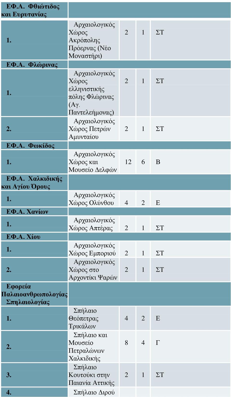 Παντελεήμονας) ς Χώρος Πετρών Αμυνταίου ς Χώρος και Δελφών 12 6 Β ς Χώρος Ολύνθου 4 2 Ε Χανίων ς Χώρος Απτέρας Χίου ς