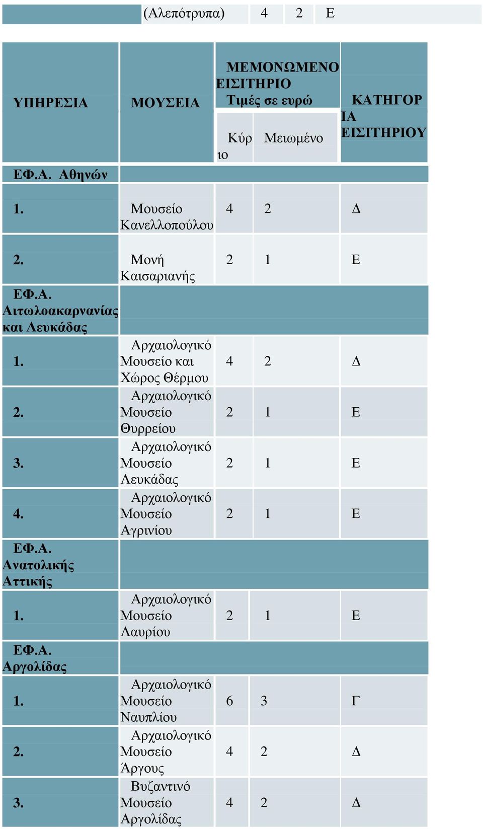 Αιτωλοακαρνανίας και Λευκάδας και Χώρος Θέρμου Θυρρείου Λευκάδας Αγρινίου