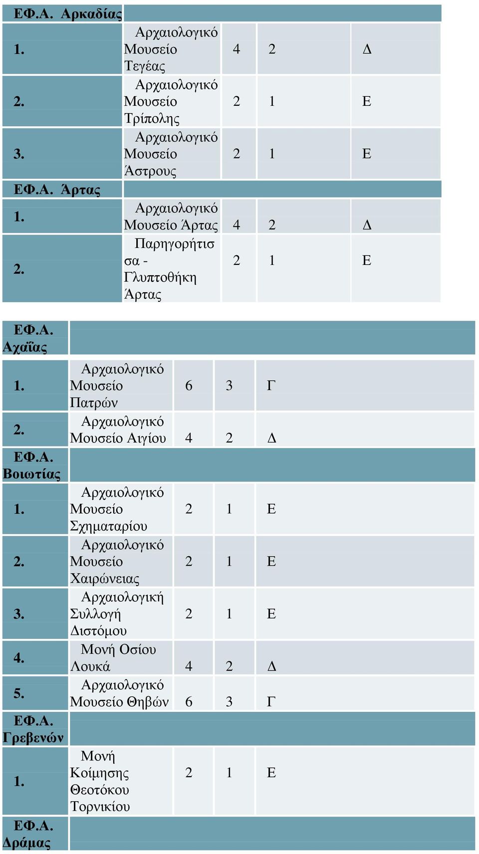 Αιγίου Σχηματαρίου Χαιρώνειας Αρχαιολογική Συλλογή Διστόμου