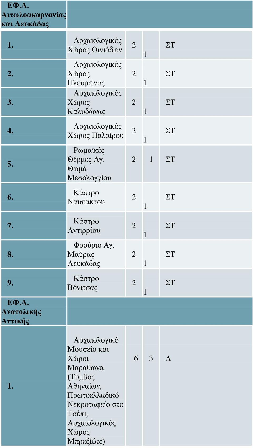 Θέρμες Αγ. Θωμά Μεσολογγίου Κάστρο Ναυπάκτου Κάστρο Αντιρρίου Φρούριο Αγ.