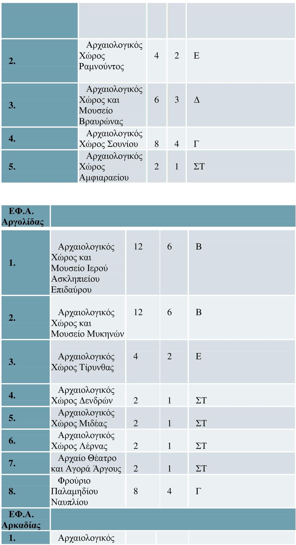 ς Χώρος Τίρυνθας 12 6 Β 12 6 Β 4 2 Ε ς Χώρος Δενδρών ς Χώρος Μιδέας 6.