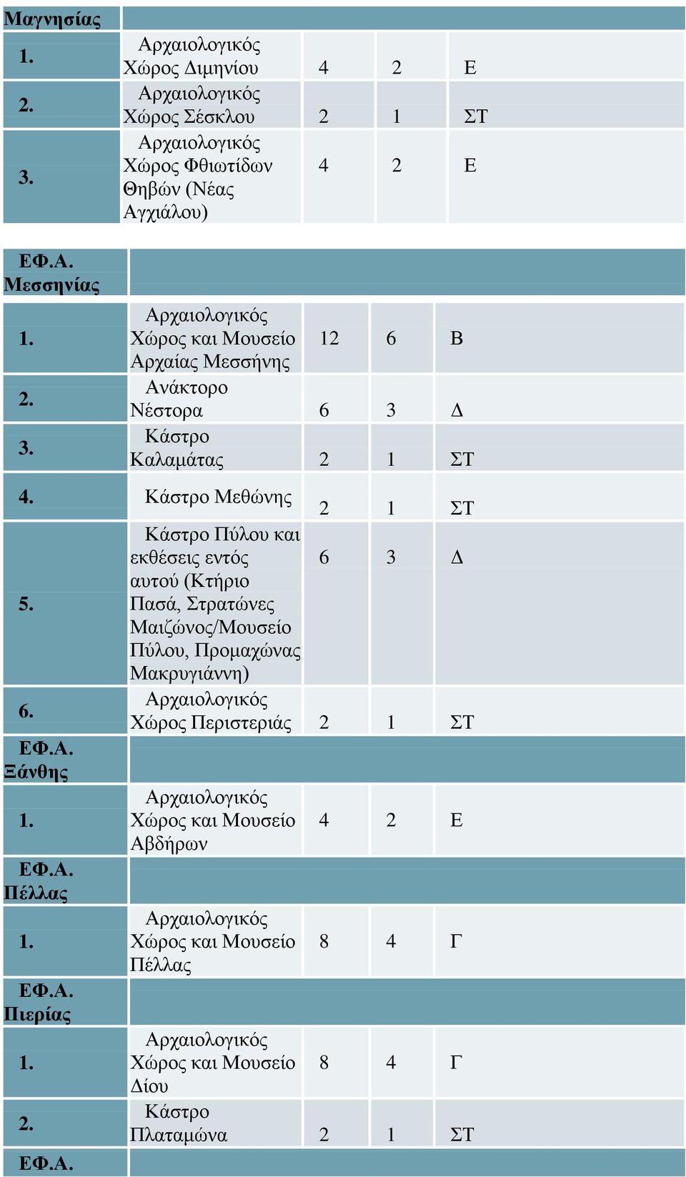 εκθέσεις εντός 6 3 Δ αυτού (Κτήριο Πασά, Στρατώνες Μαιζώνος/ Πύλου, Προμαχώνας Μακρυγιάννη) 6.