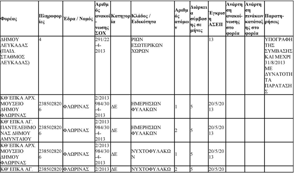 2/20 ΜΟΥΕΙΟ 28502820 984/0 ΗΜΕΡΗΙΩΝ 20/5/20 ΦΛΩΡΙΝΑ 5 ΔΗΜΟΥ 6-4- ΦΥΛΑΚΩΝ ΦΛΩΡΙΝΑ 20 ΚΘ' ΕΠΚΑ ΑΓ.