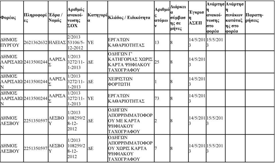 ΚΑΘΑΡΙΟΤΗ ΟΔΗΓΩΝ Γ' ΚΑΤΗΓΟΡΙΑ ΧΩΡΙ ΚΑΡ ΨΗΦΙΑΚΟΥ ΧΟΓΡΑΦΟΥ ΧΕΙΡΙΤΩΝ ΦΟΡΤΩΤΗ ΕΡΓΑΤΩΝ ΚΑΘΑΡΙΟΤΗ ΟΔΗΓΩΝ ΑΠΟΡΡΙΜΜΑΤΟΦΟΡ ΟΥ ΜΕ ΚΑΡ ΨΗΦΙΑΚΟΥ ΧΟΓΡΑΦΟΥ ΟΔΗΓΩΝ