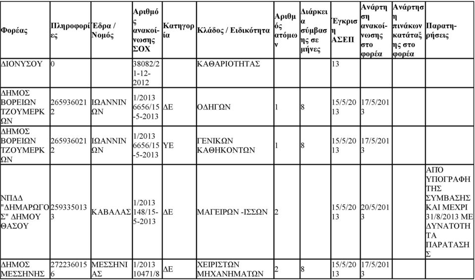 Ειδικόττ τόμω σύμβσ ς σε μή ΚΑΘΑΡΙΟΤΗ ΟΔΗΓΩΝ 8 ΥΕ 047/8 ΓΕΝΙΚΩΝ ΚΑΘΗΚΟΝΤΩΝ ΜΑΓΕΙΡΩΝ -ΙΩΝ 2 ΧΕΙΡΙΤΩΝ ΜΗΧΑΝΗΜΑΤΩΝ 8 2 8 5/5/20