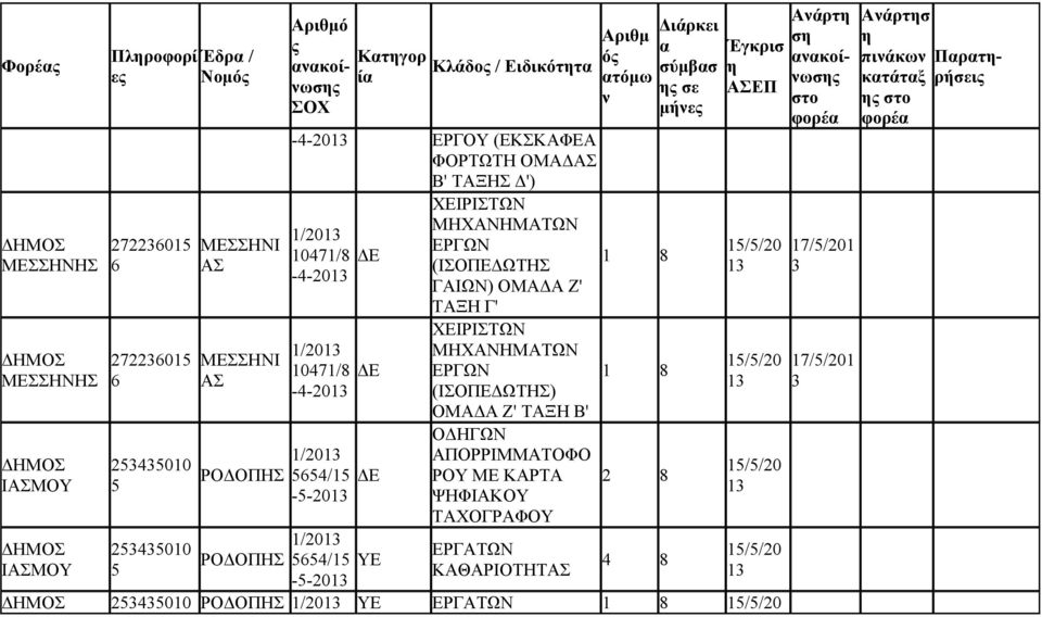 ΓΑΙΩΝ) ΟΜΑΔΑ Ζ' ΞΗ Γ' ΧΕΙΡΙΤΩΝ ΜΗΧΑΝΗΜΑΤΩΝ ΕΡΓΩΝ (ΙΟΠΕΔΩΤΗ) ΟΜΑΔΑ Ζ' ΞΗ Β' ΟΔΗΓΩΝ ΑΠΟΡΡΙΜΜΑΤΟΦΟ ΡΟΥ ΜΕ ΚΑΡ ΨΗΦΙΑΚΟΥ ΧΟΓΡΑΦΟΥ ΕΡΓΑΤΩΝ ΚΑΘΑΡΙΟΤΗ