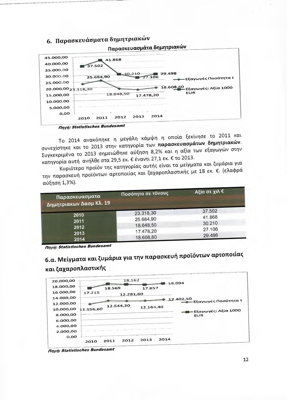 60 0 Εξαγωγές: Αξ ία 1000 EUR Το 2014 ανακόπηκε η µεγάλη κάµψη η οποία ξεκίνησε το 2011 και συνεχί στηκε και το 2013 στην κατηγορ ία των παρασκευασµάτων δηµητριακών.