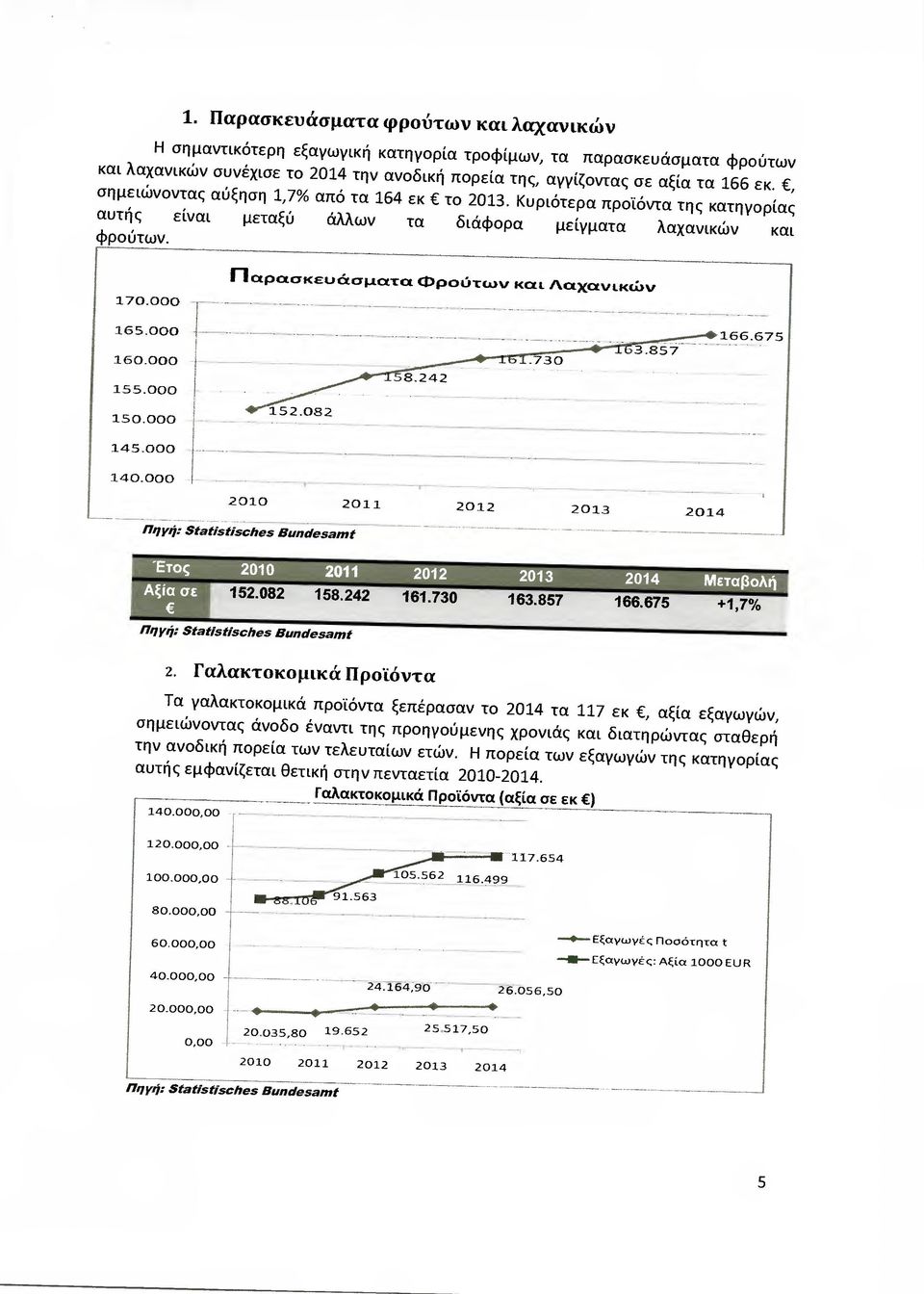 000 -- ΙΙ αρακευ άσµατα φρούτων και Λαχανικών 165.οΟ0-160ΑΟΟ 155.00Ο 15Ο.ΟΟ0 1.- 145.000 140.000 Έτος Αξία σε 2011 2014 Μεταβολή 152.082 158.242 161.730 163.857 166.675 +1,7% 2.