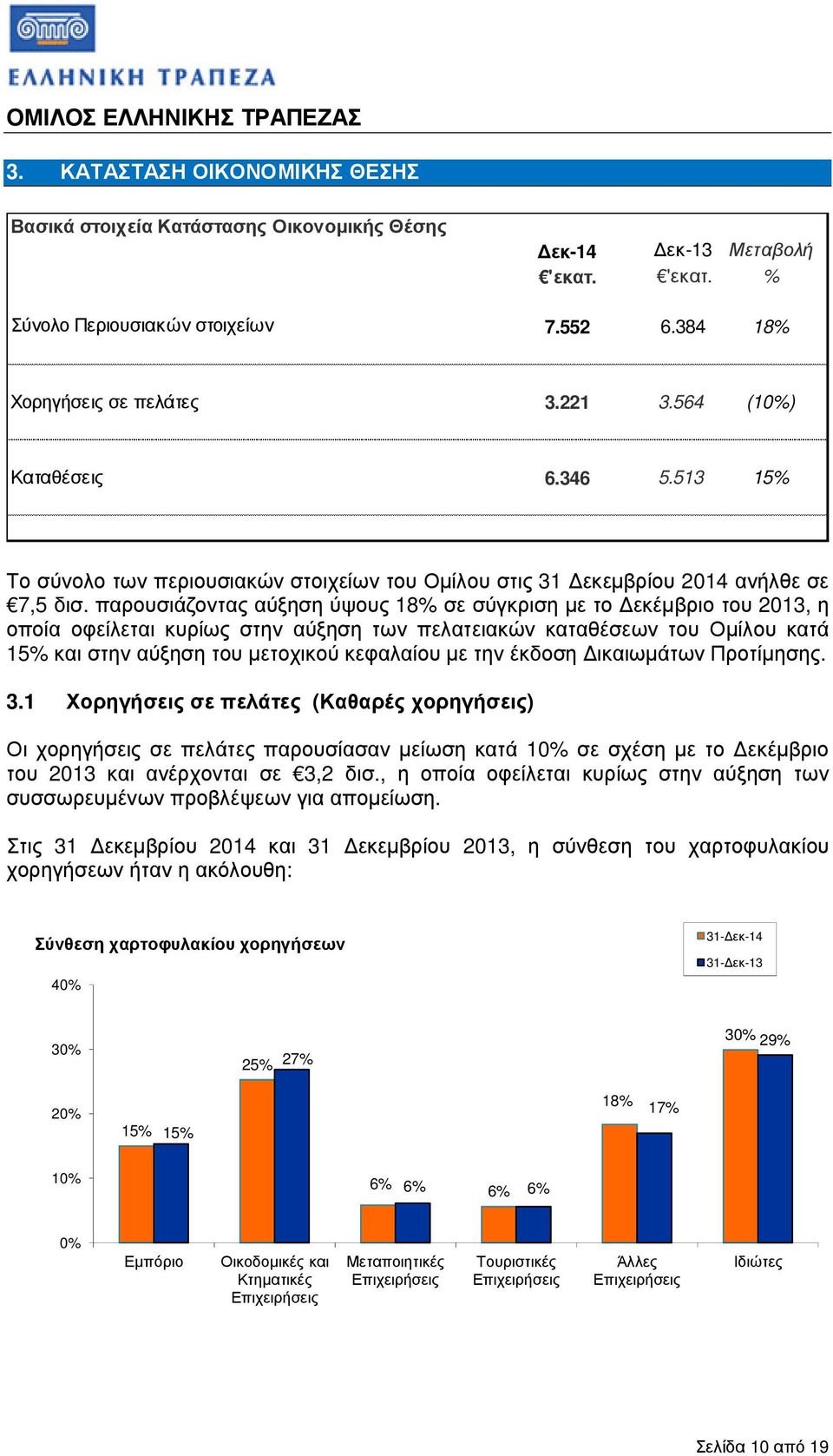 παρουσιάζοντας αύξηση ύψους 18% σε σύγκριση µε το εκέµβριο του 2013, η οποία οφείλεται κυρίως στην αύξηση των πελατειακών καταθέσεων του Οµίλου κατά 15% και στην αύξηση του µετοχικού κεφαλαίου µε την