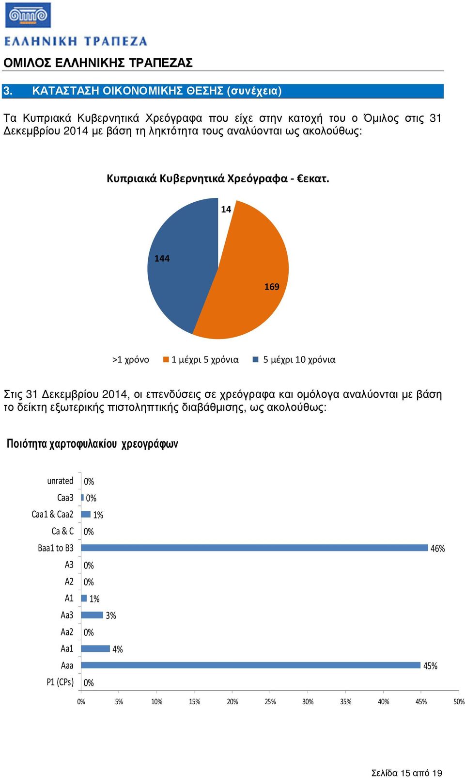 Κυβερνητικά Χρεόγραφα- εκατ.