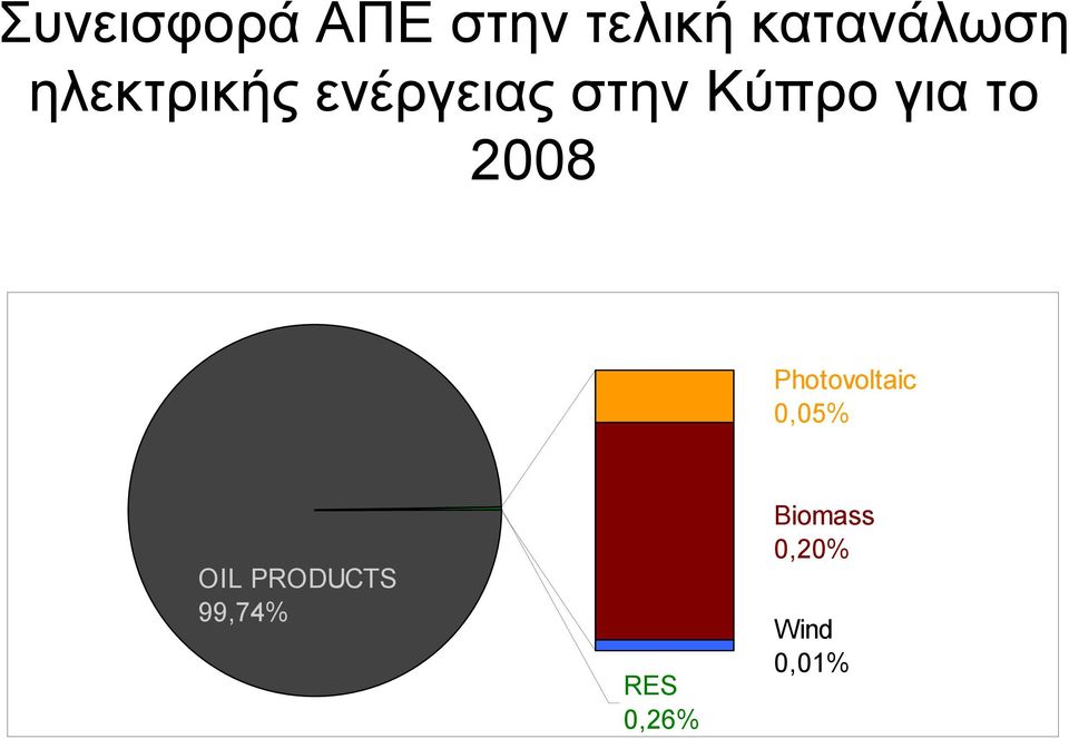 2008 Photovoltaic 0,05% OIL PRODUCTS