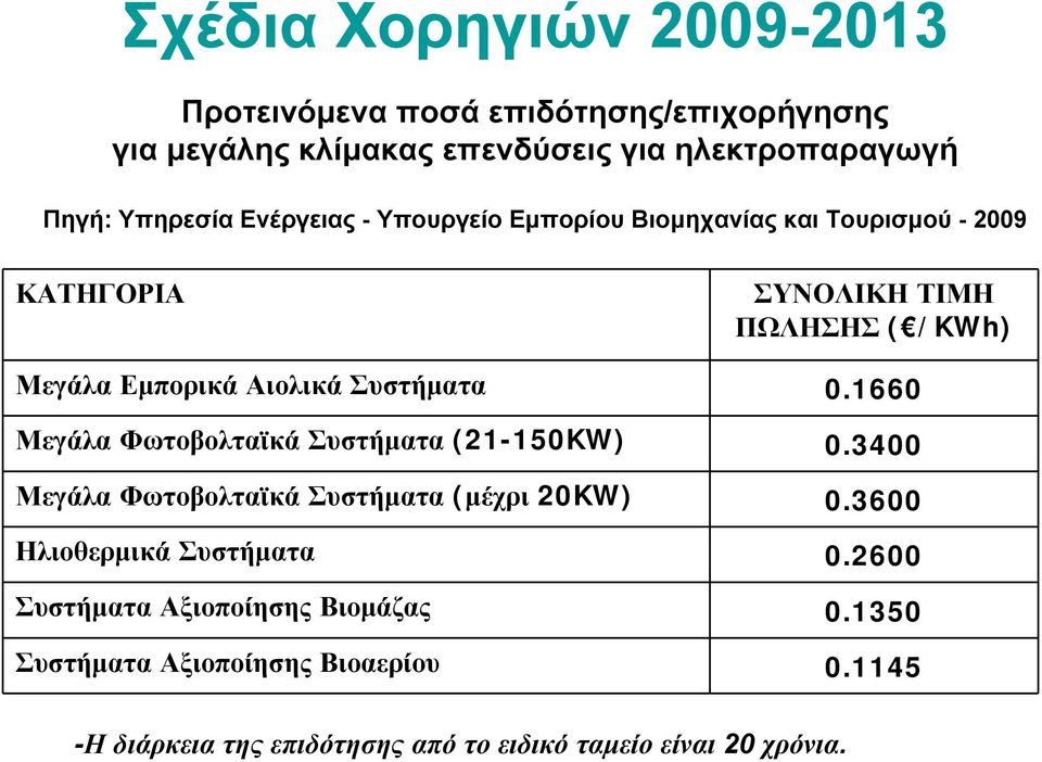 Συστήματα 0.1660 Μεγάλα Φωτοβολταϊκά Συστήματα (21-150KW) 0.3400 Μεγάλα Φωτοβολταϊκά Συστήματα (μέχρι 20KW) 0.