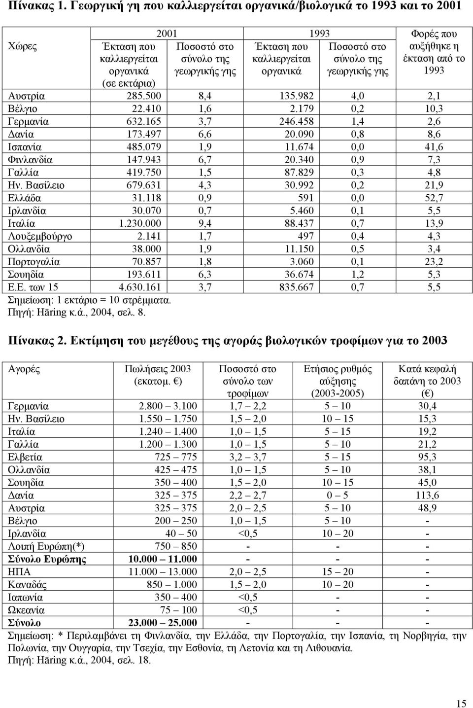 οργανικά Ποσοστό στο σύνολο της γεωργικής γης Φορές που αυξήθηκε η έκταση από το 1993 Αυστρία 285.500 8,4 135.982 4,0 2,1 Βέλγιο 22.410 1,6 2.179 0,2 10,3 Γερµανία 632.165 3,7 246.