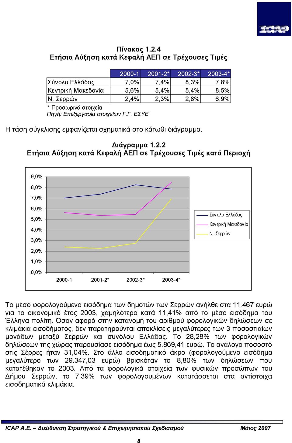 Σερρώ ν 2,0% 1,0% 0,0% 2000-1 2001-2* 2002-3* 2003-4* Το μέσο φορολογούμενο εισόδημα των δημοτών των Σερρών ανήλθε στα 11.