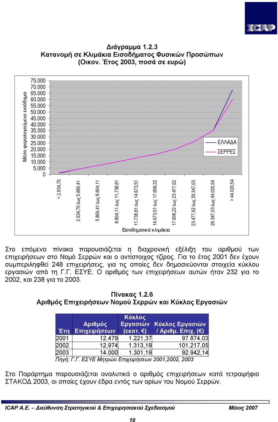 020,54 Μέσο φορολογούμενο εισόδημα ΕΛΛΑΔΑ ΣΕΡΡΕΣ Εισοδηματικά κλιμάκια Στο επόμενο πίνακα παρουσιάζεται η διαχρονική εξέλιξη του αριθμού των επιχειρήσεων στο Νομό Σερρών και ο αντίστοιχος τζίρος.