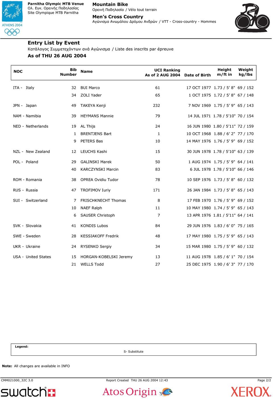 7 / 5 8" 67 / 148 JPN - Japan 49 TAKEYA Kenji 3 7 NOV 1969 1.75 / 5 9" 65 / 143 NAM - Namibia 39 HEYMANS Mannie 79 14 JUL 1971 1.78 / 5 10" 70 / 154 NED - Netherlands 19 AL Thijs 4 16 JUN 1980 1.