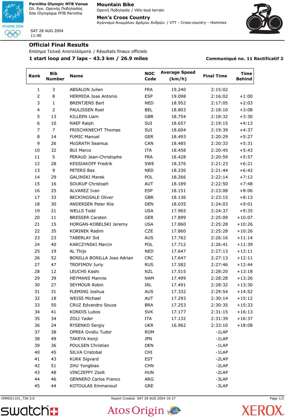 098 :16:0 +1:00 3 1 BRENTJENS Bart NED 18.95 :17:05 +:03 4 PAULISSEN Roel BEL 18.803 :18:10 +3:08 5 13 KILLEEN Liam GBR 18.754 :18:3 +3:30 6 10 NAEF Ralph SUI 18.