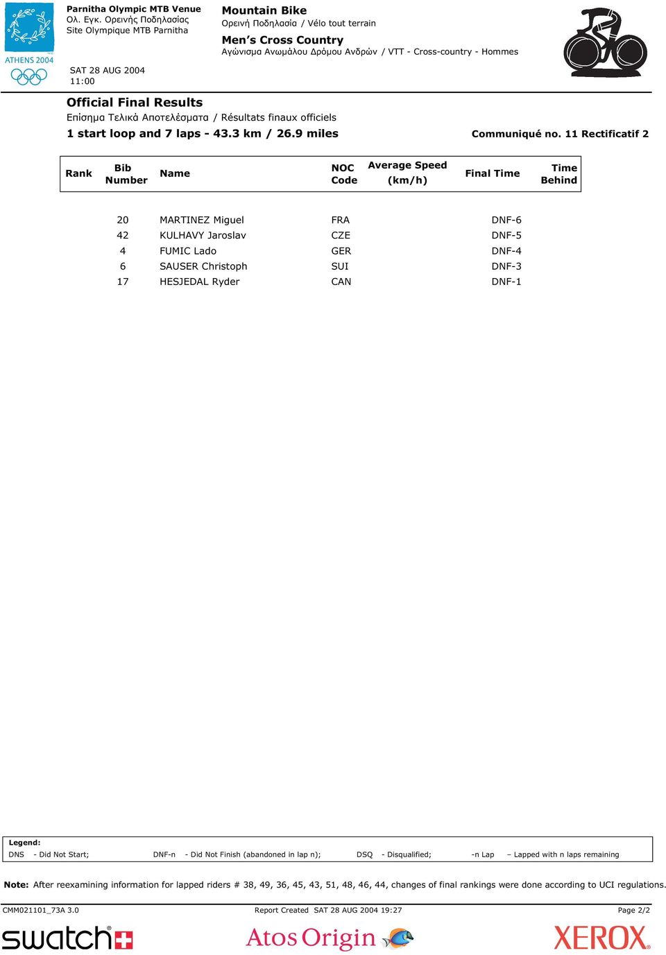 11 Rectificatif Number Average Speed (km/h) Final Time Time Behind 0 MARTINEZ Miguel FRA DNF-6 4 KULHAVY Jaroslav CZE DNF-5 4 FUMIC Lado GER DNF-4 6 SAUSER Christoph SUI DNF-3 17 HESJEDAL Ryder CAN