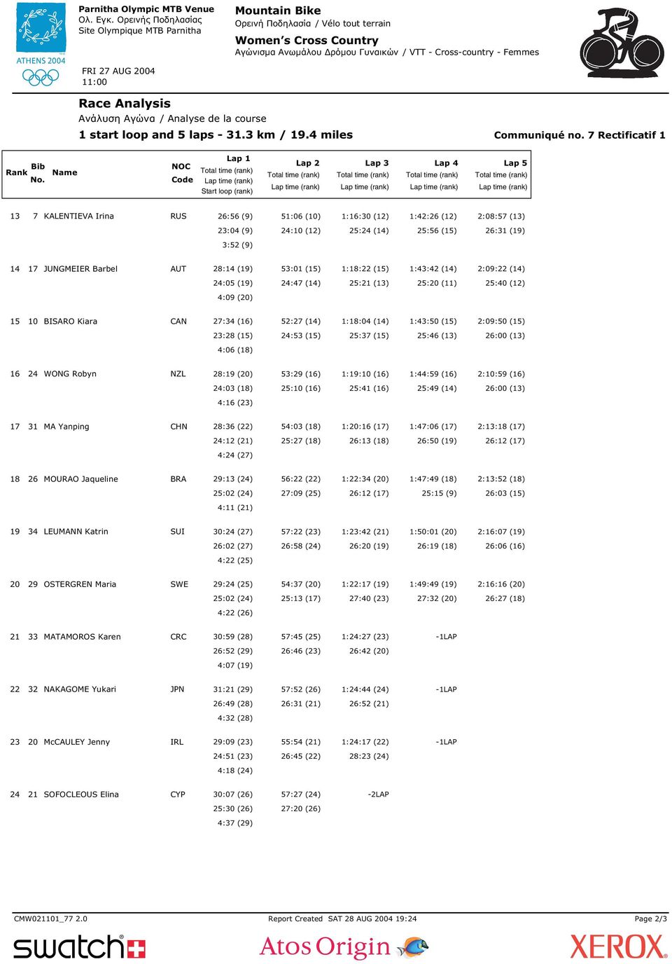 Lap 1 Start loop (rank) Lap Lap 3 Lap 4 Lap 5 13 7 KALENTIEVA Irina RUS 6:56 (9) 51:06 (10) 1:16:30 (1) 1:4:6 (1) :08:57 (13) 3:04 (9) 4:10 (1) 5:4 (14) 5:56 (15) 6:31 (19) 3:5 (9) 14 17 JUNGMEIER