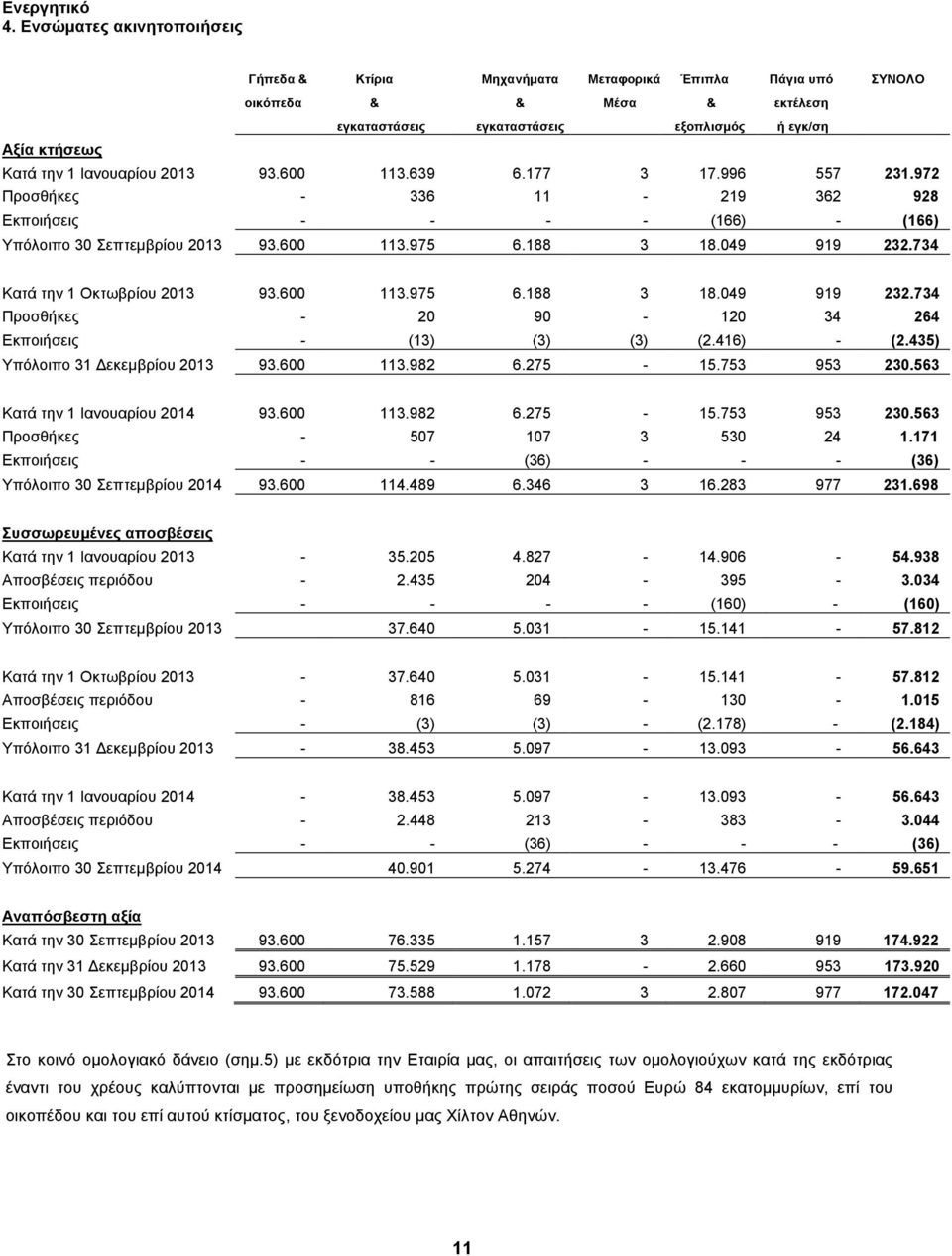 2013 93.600 113.639 6.177 3 17.996 557 231.972 Προσθήκες - 336 11-219 362 928 Εκποιήσεις - - - - (166) - (166) Υπόλοιπο 30 Σεπτεμβρίου 2013 93.600 113.975 6.188 3 18.049 919 232.