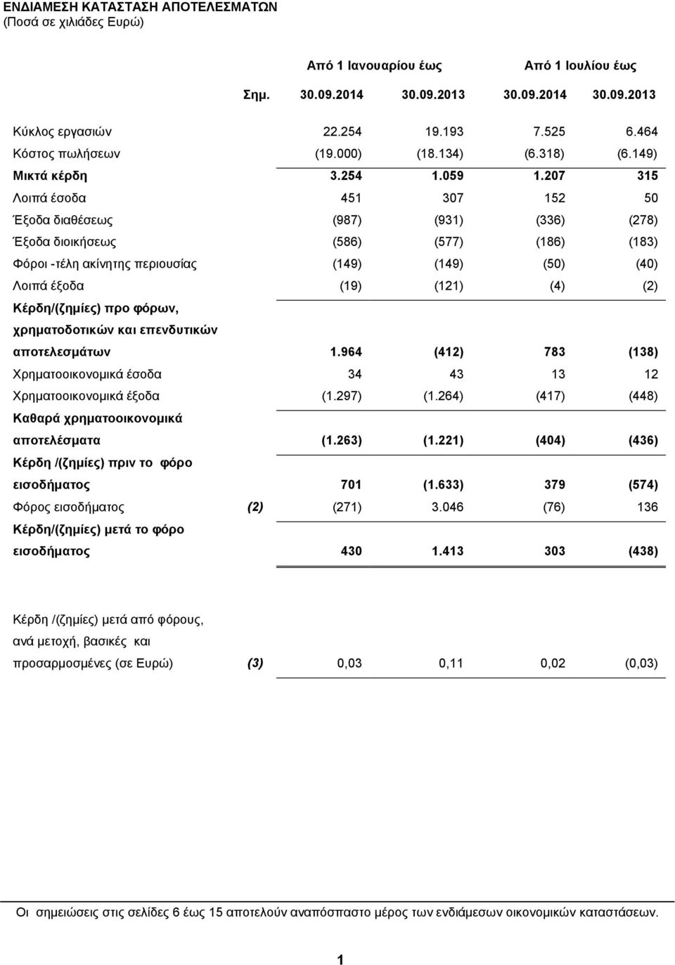 207 315 Λοιπά έσοδα 451 307 152 50 Έξοδα διαθέσεως (987) (931) (336) (278) Έξοδα διοικήσεως (586) (577) (186) (183) Φόροι -τέλη ακίνητης περιουσίας (149) (149) (50) (40) Λοιπά έξοδα (19) (121) (4)