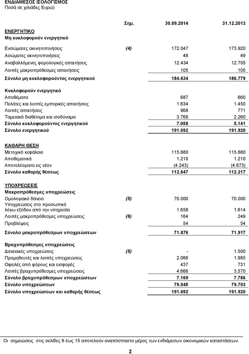 779 Κυκλοφορούν ενεργητικό Αποθέματα 687 660 Πελάτες και λοιπές εμπορικές απαιτήσεις 1.634 1.450 Λοιπές απαιτήσεις 968 771 Ταμειακά διαθέσιμα και ισοδύναμα 3.769 2.