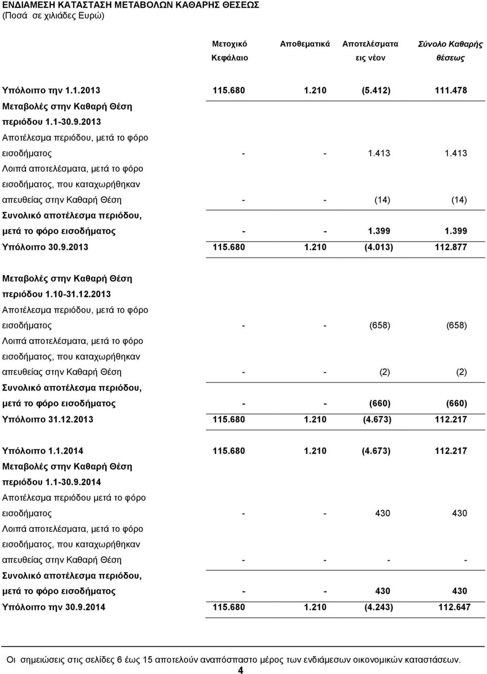 413 Λοιπά αποτελέσματα, μετά το φόρο εισοδήματος, που καταχωρήθηκαν απευθείας στην Καθαρή Θέση - - (14) (14) Συνολικό αποτέλεσμα περιόδου, μετά το φόρο εισοδήματος - - 1.399 1.399 Υπόλοιπο 30.9.2013 115.
