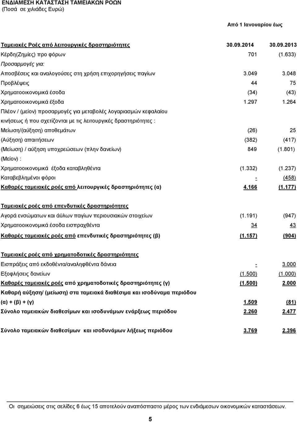 264 Πλέον / (μείον) προσαρμογές για μεταβολές λογαριασμών κεφαλαίου κινήσεως ή που σχετίζονται με τις λειτουργικές δραστηριότητες : Μείωση/(αύξηση) αποθεμάτων (26) 25 (Αύξηση) απαιτήσεων (382) (417)