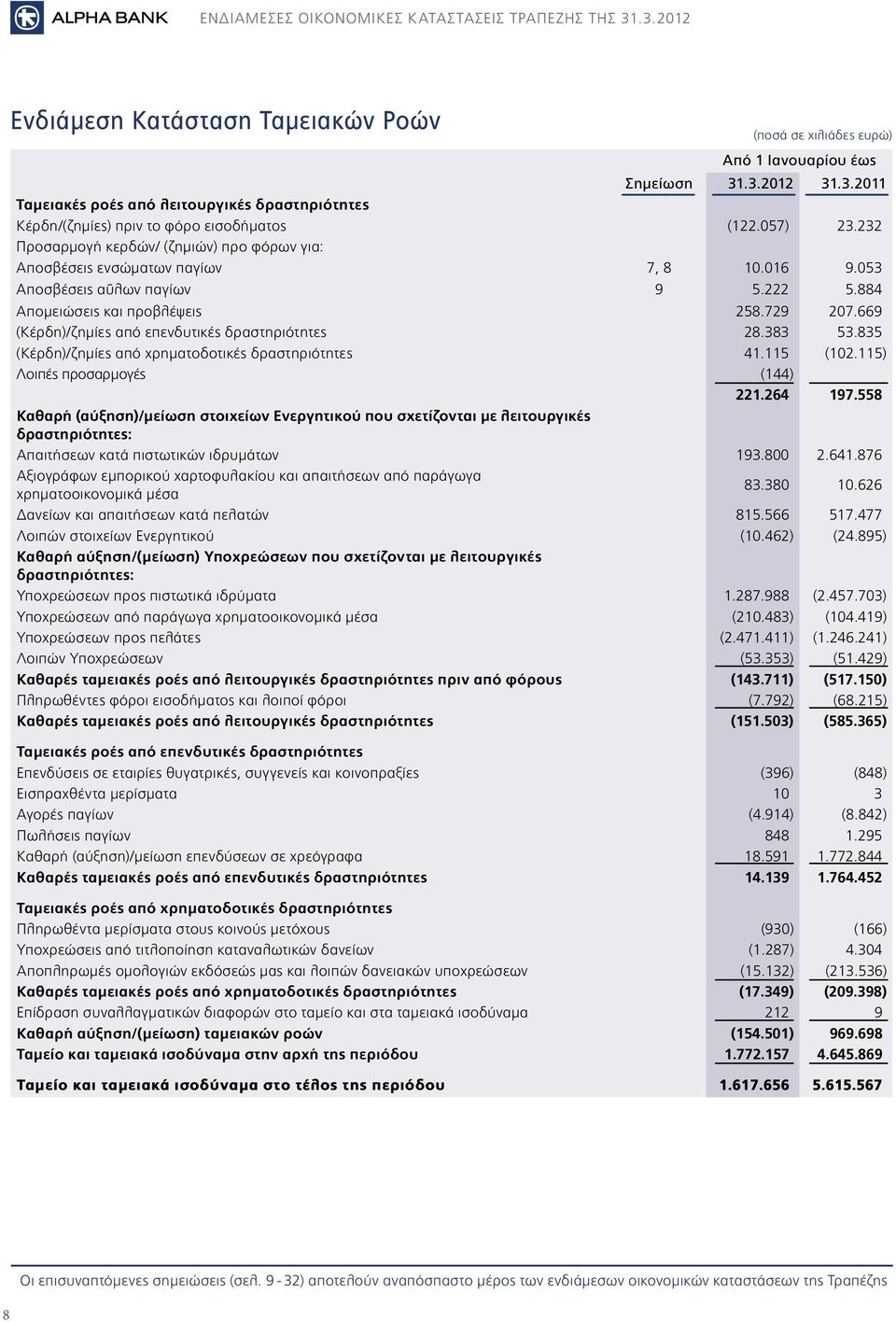 669 (Κέρδη)/ζημίες από επενδυτικές δραστηριότητες 28.383 53.835 (Κέρδη)/ζημίες από χρηματοδοτικές δραστηριότητες 41.115 (102.115) Λοιπές προσαρμογές (144) 221.264 197.