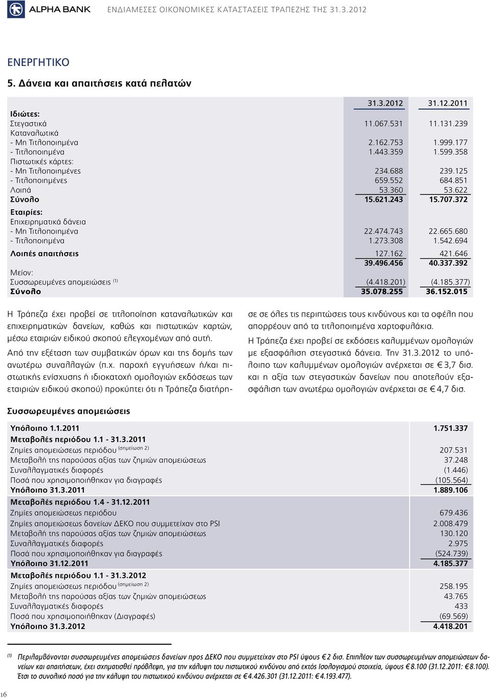 743 22.665.680 - Τιτλοποιημένα 1.273.308 1.542.694 Λοιπές απαιτήσεις 127.162 421.646 39.496.456 40.337.392 Μείον: Συσσωρευμένες απομειώσεις (1) (4.418.201) (4.185.377) Σύνολο 35.078.255 36.152.