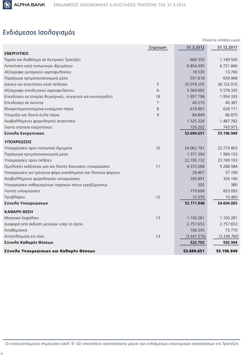 015 Αξιόγραφα επενδυτικού χαρτοφυλακίου 6 5.569.692 5.578.335 Επενδύσεις σε εταιρίες θυγατρικές, συγγενείς και κοινοπραξίες 18 1.957.798 1.954.335 Επενδύσεις σε ακίνητα 7 40.275 40.