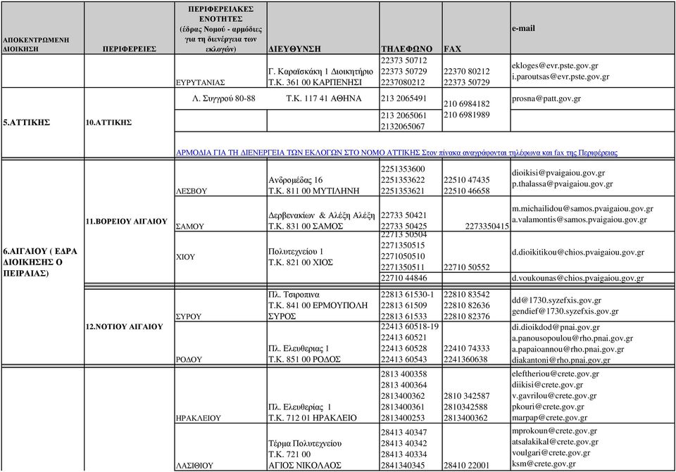Κ. 811 00 ΜΥΤΙΛΗΝΗ 2251353600 2251353622 2251353621 22510 47435 22510 46658 dioikisi@pvaigaiou.gov.gr p.thalassa@pvaigaiou.gov.gr 6.ΑΙΓΑΙΟΥ ( Ε ΡΑ ΙΟΙΚΗΣΗΣ Ο ΠΕΙΡΑΙΑΣ) 11.ΒΟΡΕΙΟΥ ΑΙΓΑΙΟΥ 12.