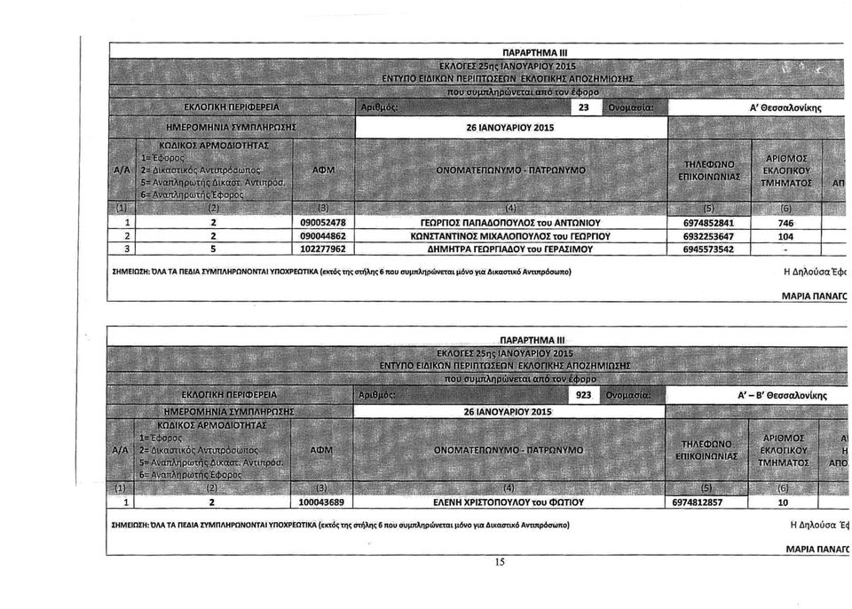 Λ (3) (4) (5) (6) ΑΡΙΘΜΟΣ ΕΚΛΟΓΙΚΟΥ ΤΜΗΜΑΤΟΣ 1 2 090052478 ΙΈΩΡΠΟΣ ΠΑΠΑΔΟΠΟΥΛΟΣ του ΑΝΤΏΝΙΟΥ 6974852841 746 2 2 090044862 ΚΩΝΣΤΑΝΤΙΝΟΣ ΜΙΧΑΛΟΠΟΥΛΟΣ του ΓΕΩΡΓΊΟΥ 6932253647 104 3 5 102277962 ΔΗΜΗΤΡΑ