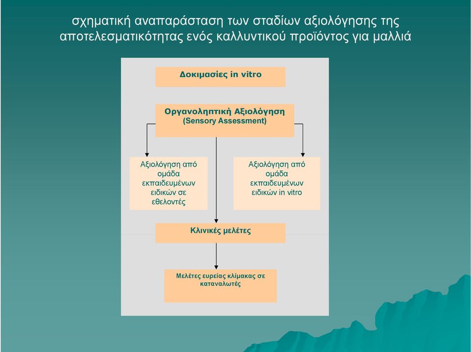 (Sensory Assessment) Αξιολόγηση από ομάδα εκπαιδευμένων ειδικών σε εθελοντές