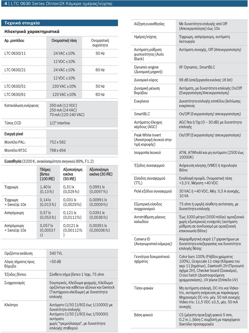 Κατανάλωση ενέργειας Τύπος CCD Ενεργά pixel 350 ma (12 VDC) 250 ma (24 VAC) 70 ma (120-240 VAC) 1/2" interline Μοντέλο PAL: 752 x 582 Μοντέλο NTSC 768 x 494 Ευαισθησία (3200 K, ανακλασιμότητα