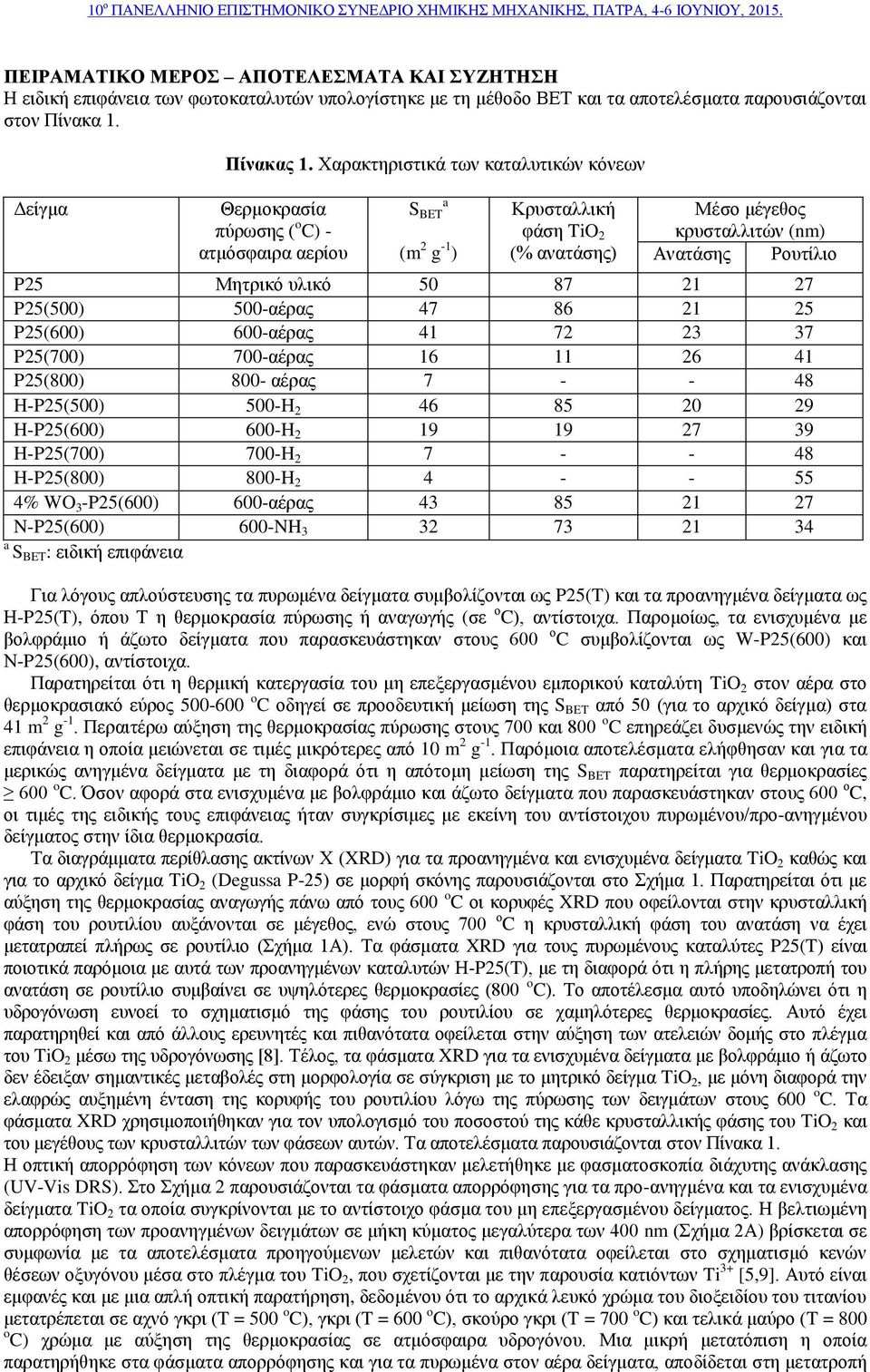 υλικό 50 87 21 27 (500) 500-αέρας 47 86 21 25 (600) 600-αέρας 41 72 23 37 (700) 700-αέρας 16 11 26 41 (800) 800- αέρας 7 - - 48 H-(500) 500-H 2 46 85 20 29 H-(600) 600-H 2 19 19 27 39 H-(700) 700-H 2