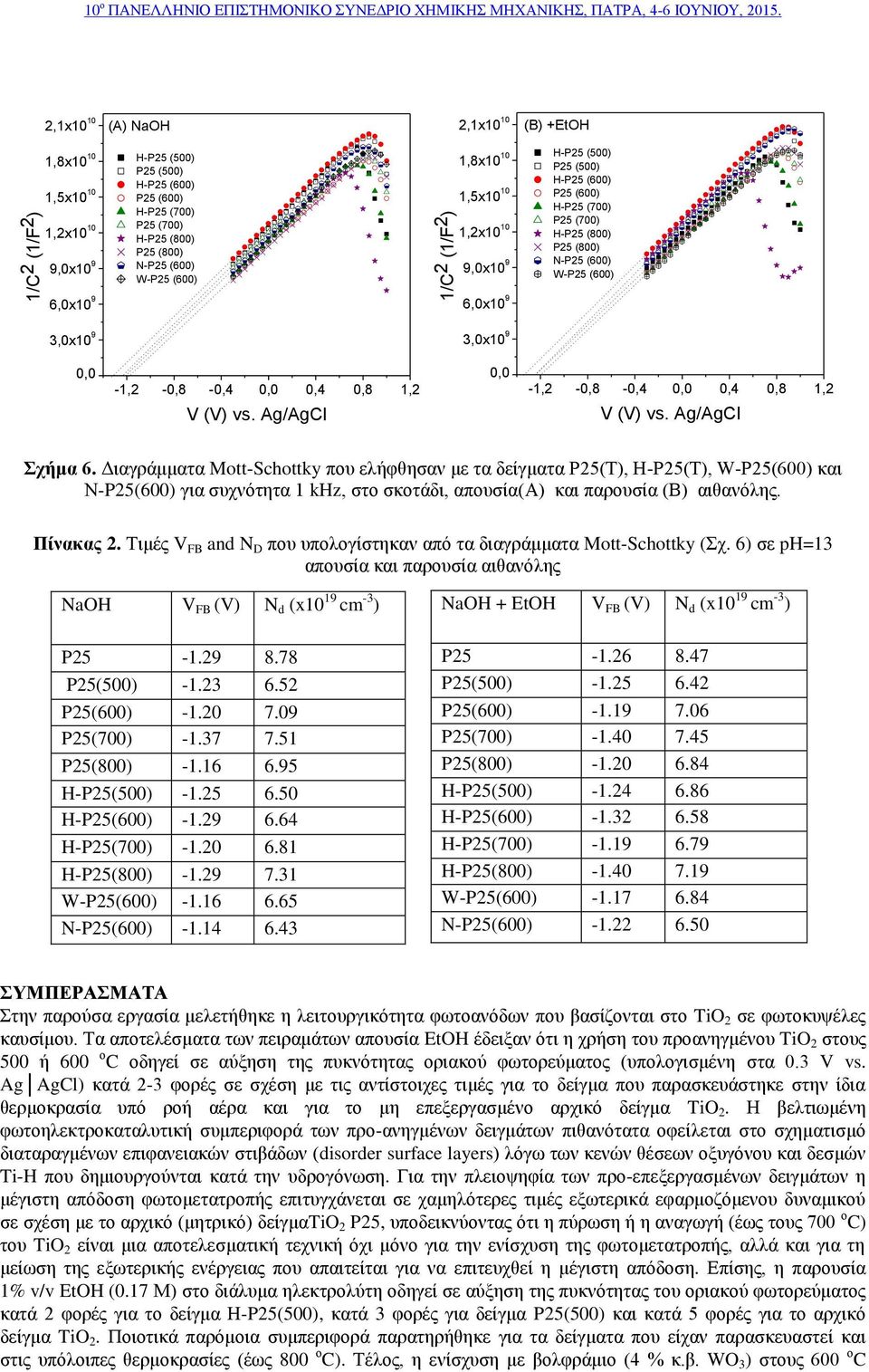 Ag/AgCl -1,2-0,8-0,4 0,4 0,8 1,2 V (V) vs. Ag/AgCl Σχήμα 6.