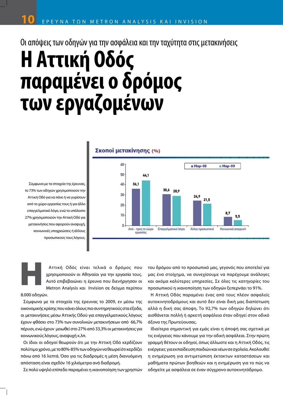 χρησιμοποιούν την Αττική Οδό για 30 20 10 30,6 28,9 24,9 21,5 8,7 5,5 μετακινήσεις που αφορούν αναψυχή, κοινωνικές υποχρεώσεις ή άλλους προσωπικούς τους λόγους.