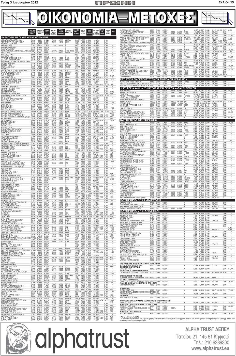 296 92,84 1,300 2,350-39,53% 0,00 - ΑΙΟΛΙΚΗ ΑΕΕΧ (ΚΟ) * 0,950 0,000 0,00% 0 10,62 0,920 1,694-39,15% 0,00 - ΑΚΡΙΤΑΣ (ΚΟ) * 0,292-0,010-3,31% 0,255 0,292 50 3,80 0,292 0,820-40,41% 0,00 - ΑΛΚΟ ΕΛΛΑΣ