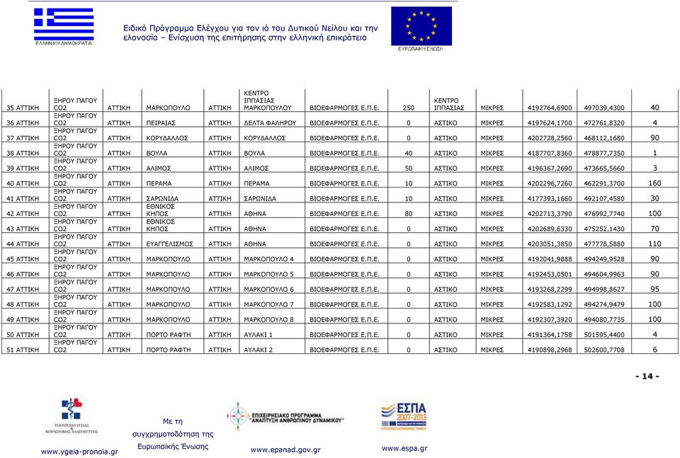 Ξ.Δ. 0 ΑΠΡΗΘΝ ΚΗΘΟΔΠ 4202728,2560 468112,1680 90 ΞΑΓΝ CO2 ΑΡΡΗΘΖ ΒΝΙΑ ΑΡΡΗΘΖ ΒΝΙΑ Δ.Ξ.Δ. 40 ΑΠΡΗΘΝ ΚΗΘΟΔΠ 4187707,8360 478877,7350 1 ΞΑΓΝ CO2 ΑΡΡΗΘΖ ΑΙΗΚΝΠ ΑΡΡΗΘΖ ΑΙΗΚΝΠ Δ.Ξ.Δ. 50 ΑΠΡΗΘΝ ΚΗΘΟΔΠ 4196367,2690 473665,5660 3 ΞΑΓΝ CO2 ΑΡΡΗΘΖ ΞΔΟΑΚΑ ΑΡΡΗΘΖ ΞΔΟΑΚΑ Δ.