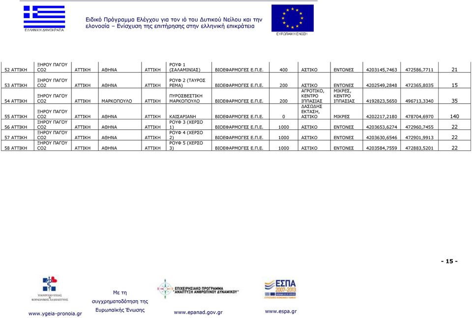 ΑΡΡΗΘΖ ΘΑΗΠΑΟΗΑΛΖ Δ.Ξ.Δ. 0 ΞΑΓΝ CO2 ΑΡΡΗΘΖ ΑΘΖΛΑ ΑΡΡΗΘΖ ΞΑΓΝ CO2 ΑΡΡΗΘΖ ΑΘΖΛΑ ΑΡΡΗΘΖ ΞΑΓΝ CO2 ΑΡΡΗΘΖ ΑΘΖΛΑ ΑΡΡΗΘΖ ΟΝΦ 2 (ΡΑΟΝΠ ΟΔΚΑ) Δ.Ξ.Δ. 200 ΑΠΡΗΘΝ ΔΛΡΝΛΔΠ 4202549,2848 472365,8035 15 ΑΓΟΝΡΗΘΝ, ΞΟΝΠΒΔΠΡΗΘΖ ΘΔΛΡΟΝ ΘΔΛΡΟΝ ΚΑΟΘΝΞΝΙΝ Δ.