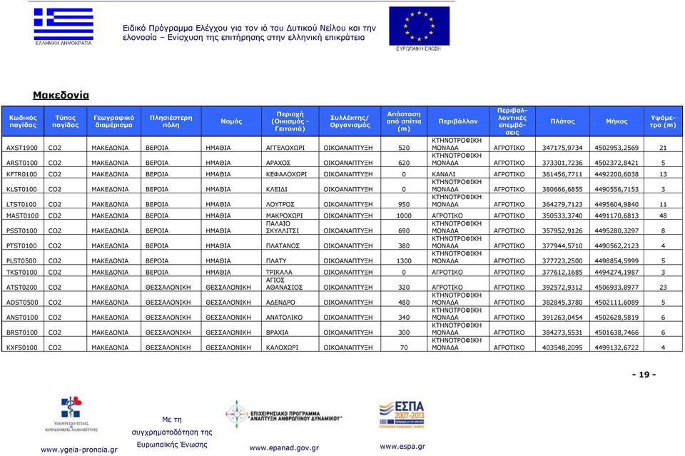 4502953,2569 21 ΘΡΖΛΝΡΟΝΦΗΘΖ ΚΝΛΑΓΑ ΑΓΟΝΡΗΘΝ 373301,7236 4502372,8421 5 KFTR0100 CO2 ΚΑΘΔΓΝΛΗΑ ΒΔΟΝΗΑ ΖΚΑΘΗΑ ΘΔΦΑΙΝΣΥΟΗ ΝΗΘΝΑΛΑΞΡΜΖ 0 ΘΑΛΑΙΗ ΑΓΟΝΡΗΘΝ 361456,7711 4492200,6038 13 KLST0100 CO2