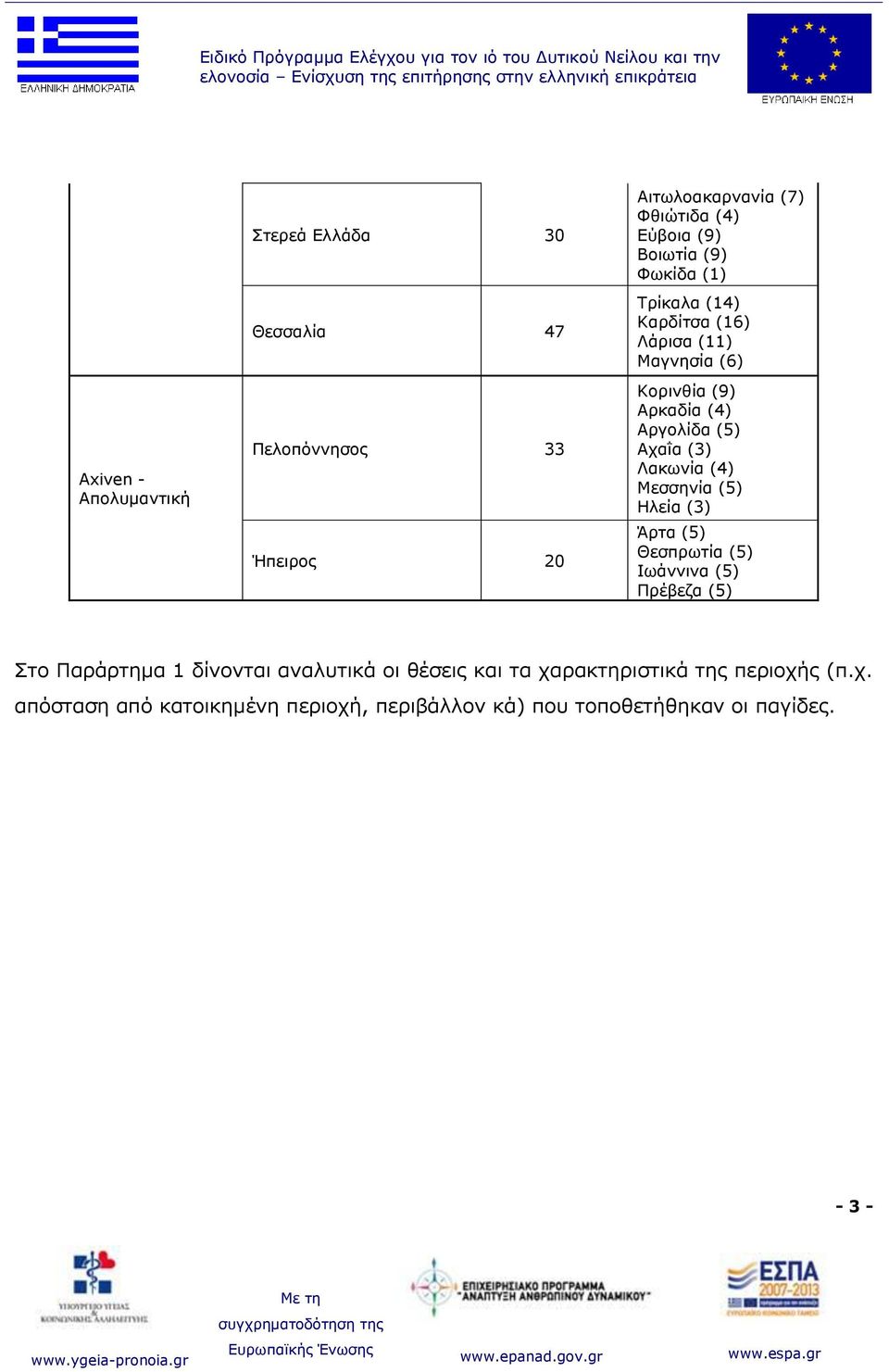 Ιαθσλία (4) Κεζζελία (5) Ζιεία (3) Άξηα (5) Θεζπξσηία (5) Ησάλληλα (5) Ξξέβεδα (5) Πην Ξαξάξηεκα 1 δίλνληαη αλαιπηηθά νη