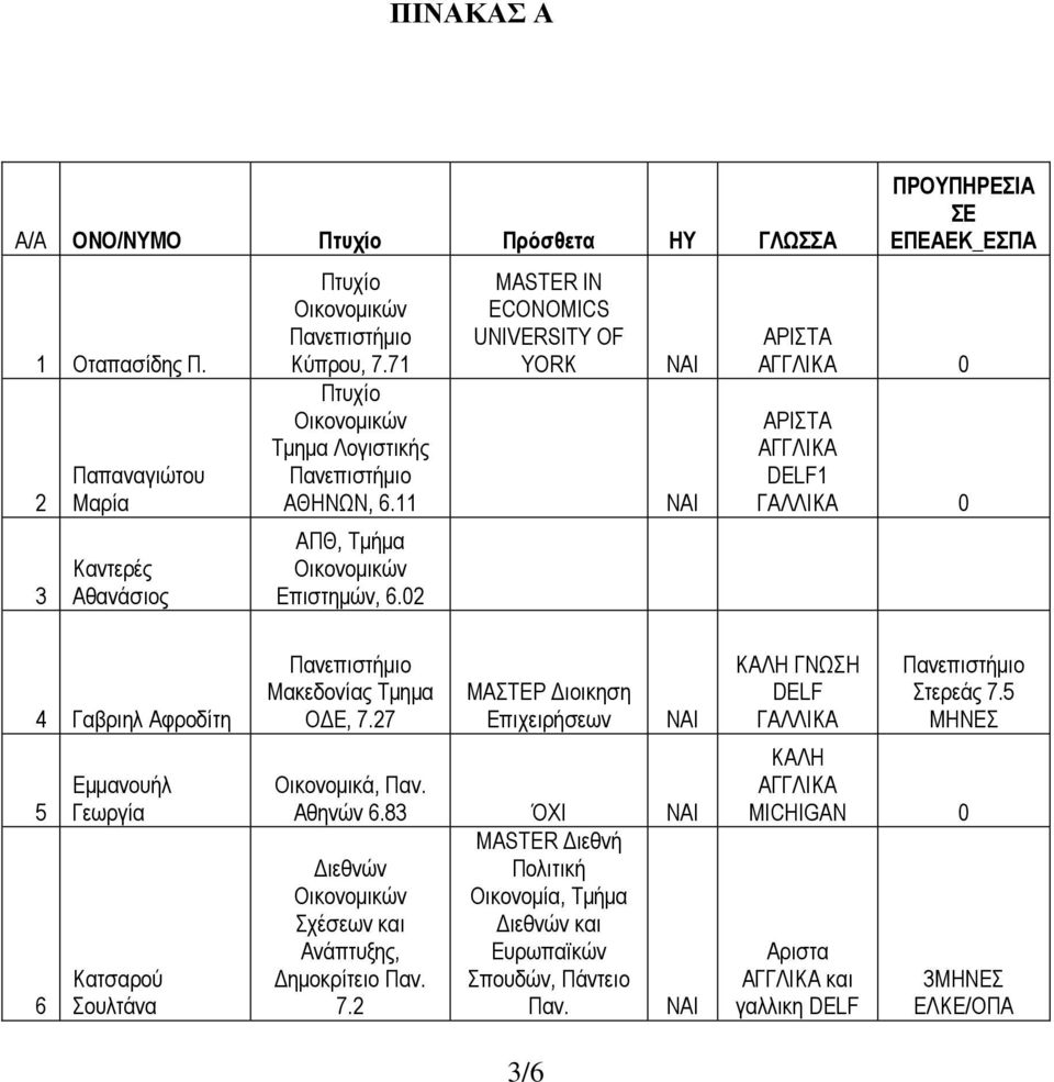 02 MASTER IN ECONOMICS UNIVERSITY OF YORK ΠΡΟΥΠΗΡΕΣΙΑ ΣΕ ΕΠΕΑΕΚ_ΕΣΠΑ 0 DELF1 ΓΑΛΛΙΚΑ 0 4 Γαβριηλ Αφροδίτη 5 6 Εμμανουήλ Γεωργία Κατσαρού Σουλτάνα Μακεδονίας
