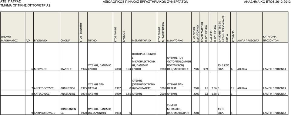 6 ΑΓΓΛΙΚΑ ΕΛΛΙΡΗ ΡΟΣΟΝΤΑ 7 ΑΝΕΣΤΟΡΟΥΛΟΣ ΔΗΜΗΤΙΟΣ 1975 ΦΥΣΙΚΗΣ ΦΥΣΙΚΗΣ ΡΑΝ (ΟΡΤΟΗΛΕΚΤΟΝΙΚ ΦΥΣΙΚΗΣ ΡΑΝ ΡΑΤΑΣ 1997 0 Η) ΡΑΝ ΡΑΤΑΣ 2001 ΡΑΤΑΣ 2007 2.9 2.