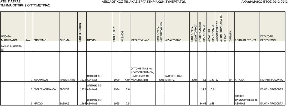 49 MANCHESTER) ΙΑΤΙΚΗΣ, ΡΑΝ. 2001 ΚΗΤΗΣ 2004 8.1 1.23 12 29 ΑΓΓΛΙΚΑ ΑΘΗΝΑΣ 1994 7.