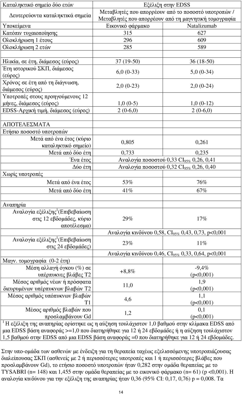 (εύρος) 6,0 (0-33) 5,0 (0-34) Χρόνος σε έτη από τη διάγνωση, διάμεσος (εύρος) 2,0 (0-23) 2,0 (0-24) Υποτροπές στους προηγούμενους 12 μήνες, διάμεσος (εύρος) 1,0 (0-5) 1,0 (0-12) EDSS-Αρχική τιμή,